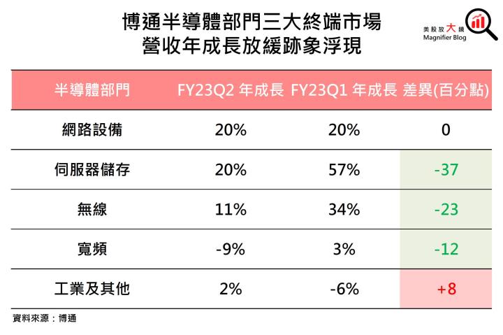 【美股研究報告】博通股價大漲逾20％卻未釋出強勁展望，該賣了嗎？ 
