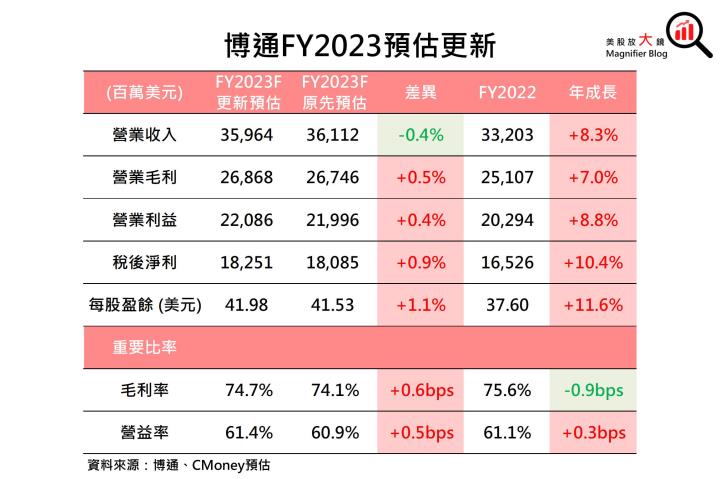 【美股研究報告】博通股價大漲逾20％卻未釋出強勁展望，該賣了嗎？ 