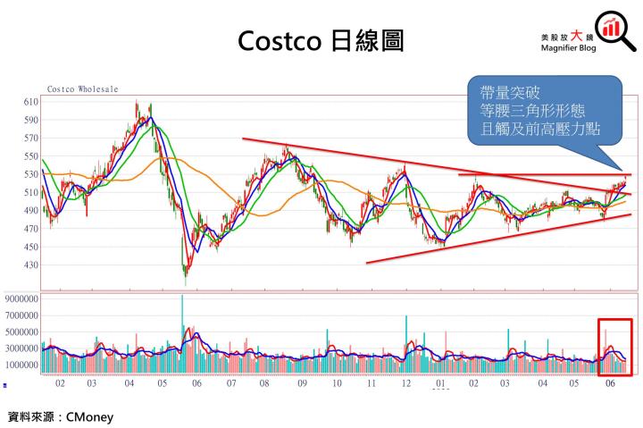 【美股研究報告】Costco股價帶量突破三角形態觸及前高壓力點，FY2024獲利前景能否支援上攻動力？