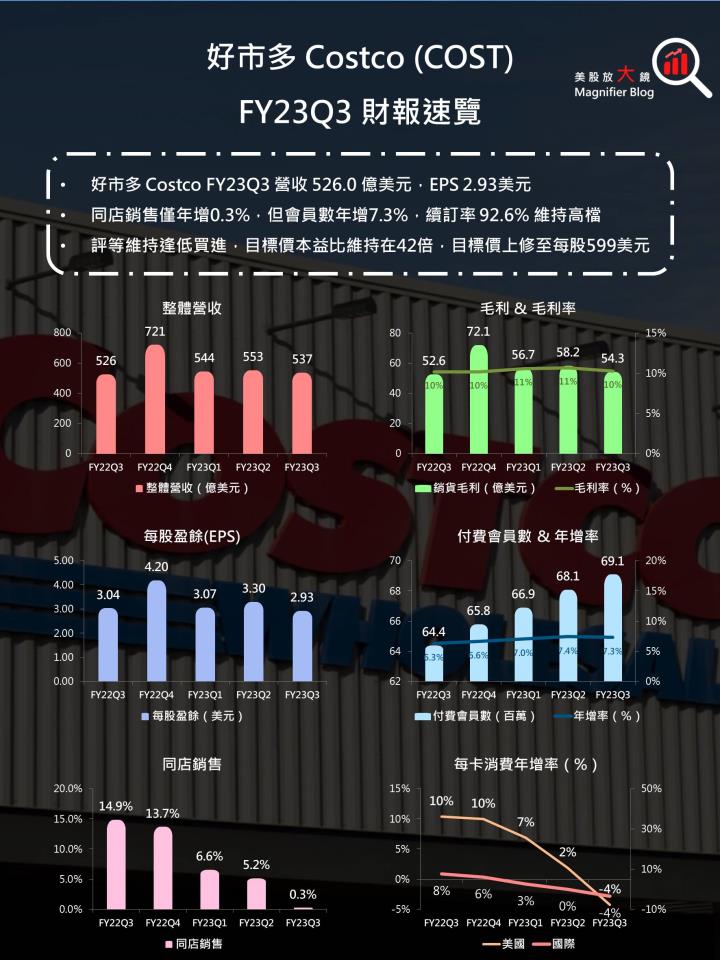 【美股研究報告】Costco股價帶量突破三角形態觸及前高壓力點，FY2024獲利前景能否支援上攻動力？