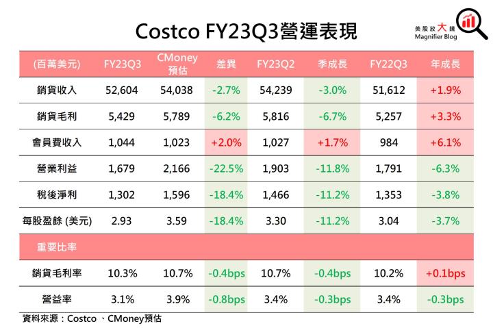 【美股研究報告】Costco股價帶量突破三角形態觸及前高壓力點，FY2024獲利前景能否支援上攻動力？