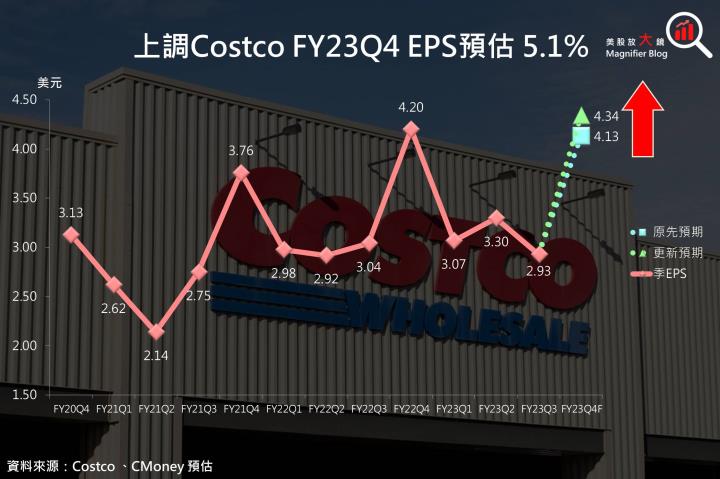 【美股研究報告】Costco股價帶量突破三角形態觸及前高壓力點，FY2024獲利前景能否支援上攻動力？