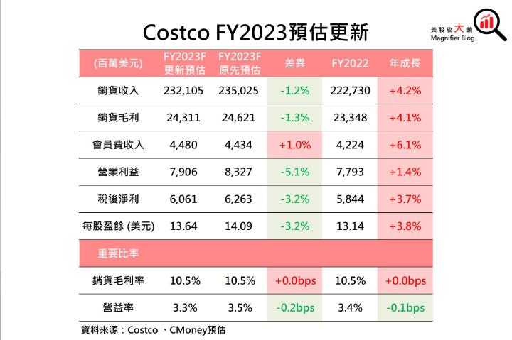 【美股研究報告】Costco股價帶量突破三角形態觸及前高壓力點，FY2024獲利前景能否支援上攻動力？