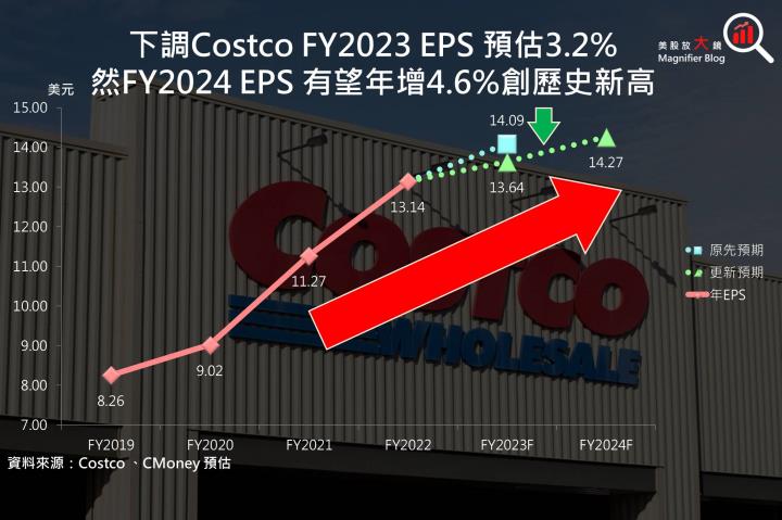 【美股研究報告】Costco股價帶量突破三角形態觸及前高壓力點，FY2024獲利前景能否支援上攻動力？