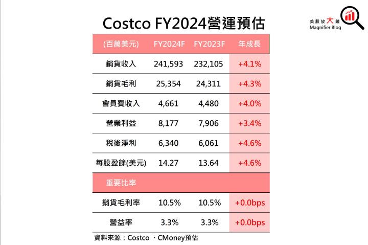 【美股研究報告】Costco股價帶量突破三角形態觸及前高壓力點，FY2024獲利前景能否支援上攻動力？