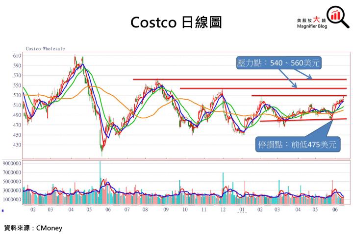 【美股研究報告】Costco股價帶量突破三角形態觸及前高壓力點，FY2024獲利前景能否支援上攻動力？