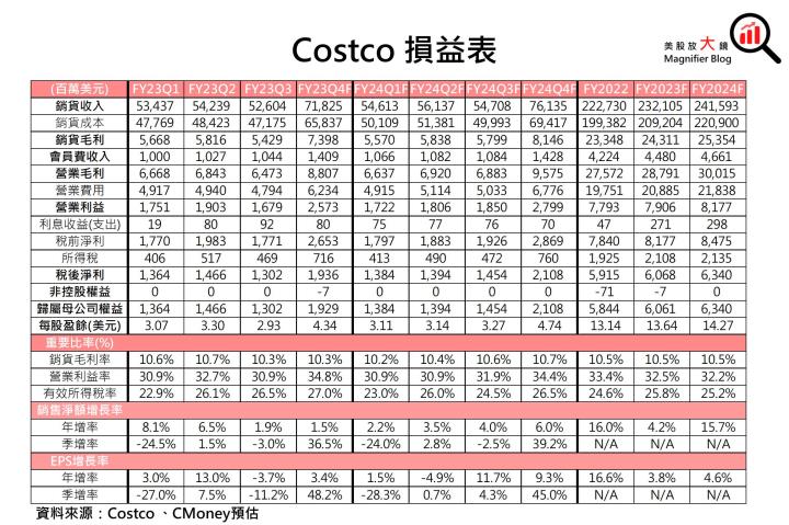 【美股研究報告】Costco股價帶量突破三角形態觸及前高壓力點，FY2024獲利前景能否支援上攻動力？
