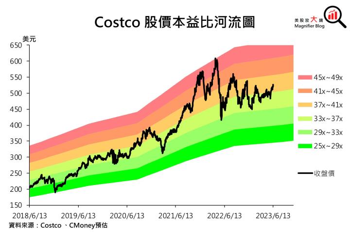 【美股研究報告】Costco股價帶量突破三角形態觸及前高壓力點，FY2024獲利前景能否支援上攻動力？