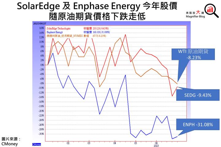 【關鍵趨勢】政策補助明朗化、多晶矽價格下降，太陽能明星股Enphase Energy 及Solaredge下半年即將谷底翻身？