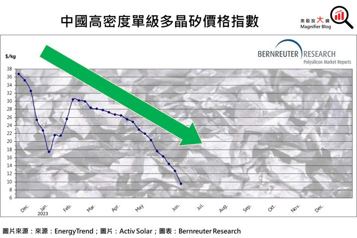 【關鍵趨勢】政策補助明朗化、多晶矽價格下降，太陽能明星股Enphase Energy 及Solaredge下半年即將谷底翻身？