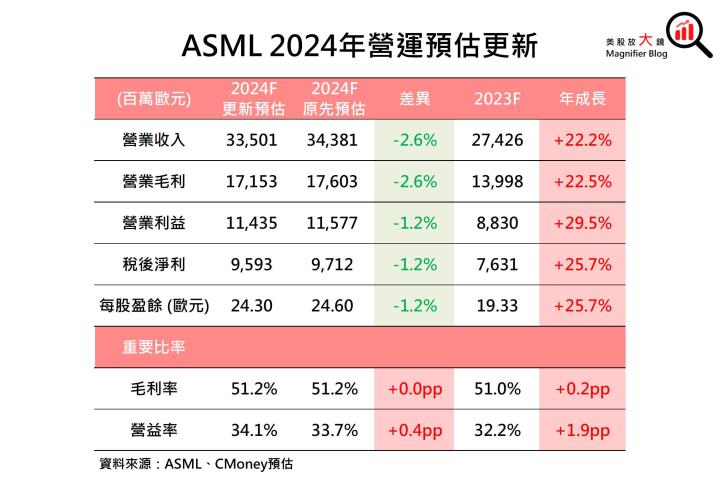 【美股研究報告】ASML 23Q2營運成績亮眼，股價卻大跌5％，買進訊號出現了嗎？
