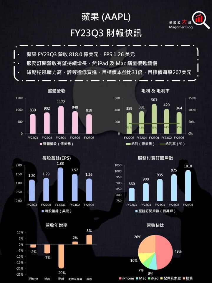 【美股研究報告】蘋果財報後急速回檔，在傳出台積電將代為吸收數十億美元成本後，股價可否再度展開漲勢？