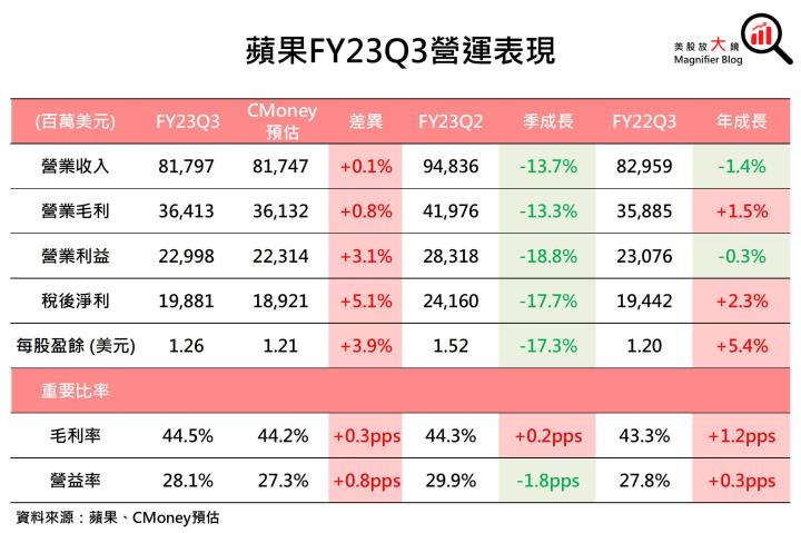 【美股研究報告】蘋果財報後急速回檔，在傳出台積電將代為吸收數十億美元成本後，股價可否再度展開漲勢？