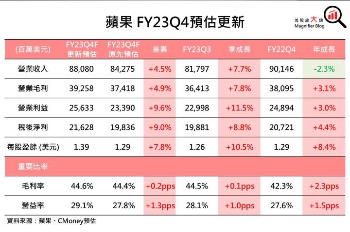 【美股研究報告】蘋果財報後急速回檔，在傳出台積電將代為吸收數十億美元成本後，股價可否再度展開漲勢？