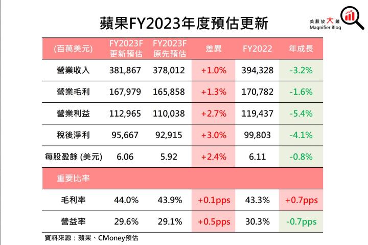 【美股研究報告】蘋果財報後急速回檔，在傳出台積電將代為吸收數十億美元成本後，股價可否再度展開漲勢？