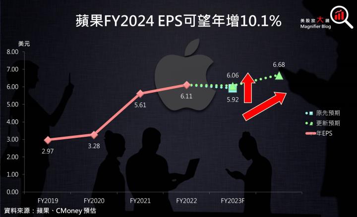 【美股研究報告】蘋果財報後急速回檔，在傳出台積電將代為吸收數十億美元成本後，股價可否再度展開漲勢？