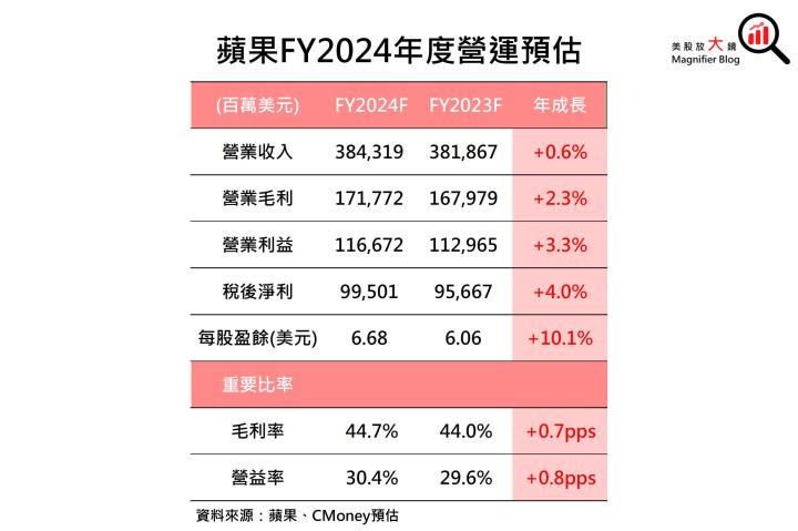 【美股研究報告】蘋果財報後急速回檔，在傳出台積電將代為吸收數十億美元成本後，股價可否再度展開漲勢？