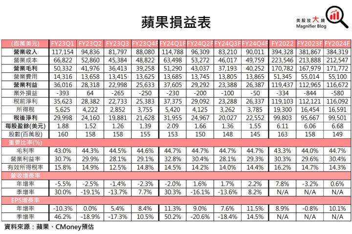 【美股研究報告】蘋果財報後急速回檔，在傳出台積電將代為吸收數十億美元成本後，股價可否再度展開漲勢？