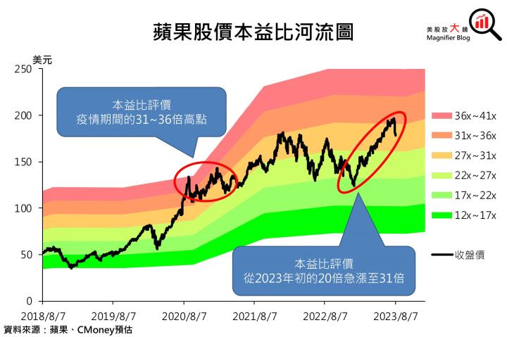 【美股研究報告】蘋果財報後急速回檔，在傳出台積電將代為吸收數十億美元成本後，股價可否再度展開漲勢？