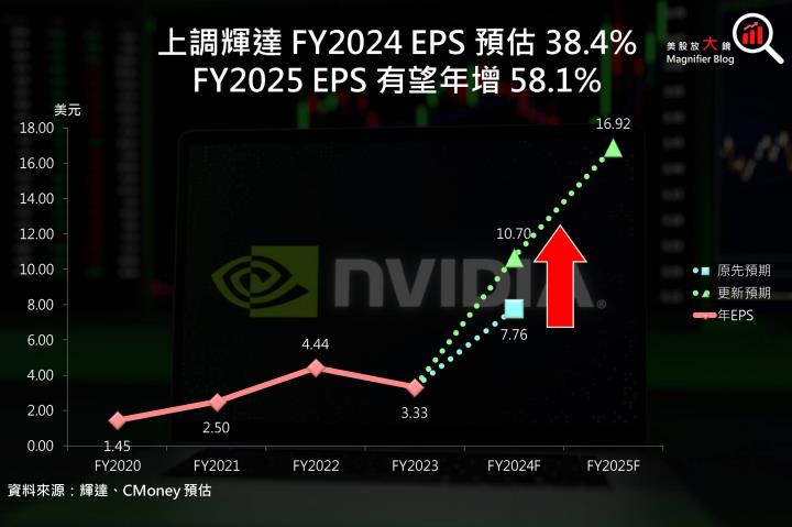 【美股研究報告】AI狂熱！輝達Nvidia高歌猛進，現在上車還來得及！