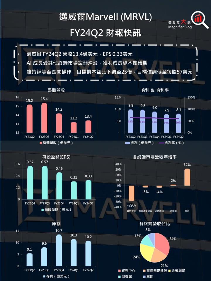 【美股研究報告】震驚！網通IC大廠邁威爾Marvell竟吃不到AI紅利？