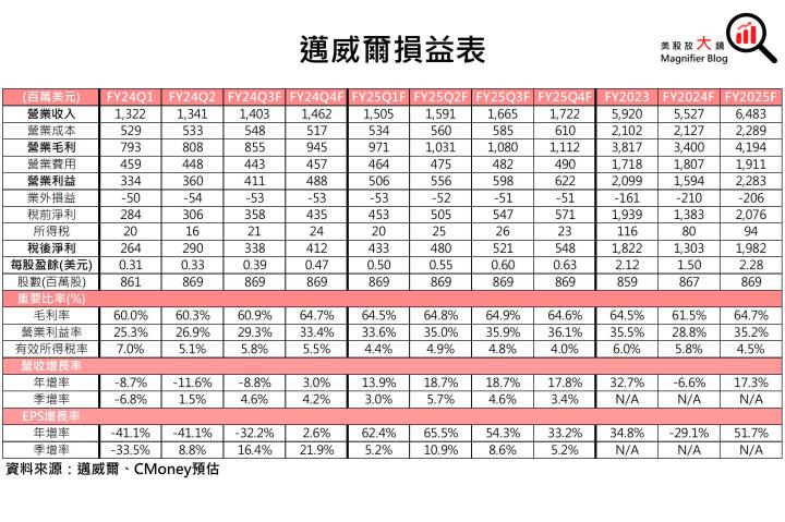 【美股研究報告】震驚！網通IC大廠邁威爾Marvell竟吃不到AI紅利？