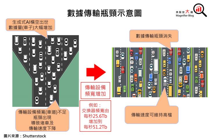 【產業動態】AI帶動矽光子CPO共封裝蓄勢待發，中長期Optical I/O潛力雄厚，一文看清5大科技巨頭誰將突圍而出！