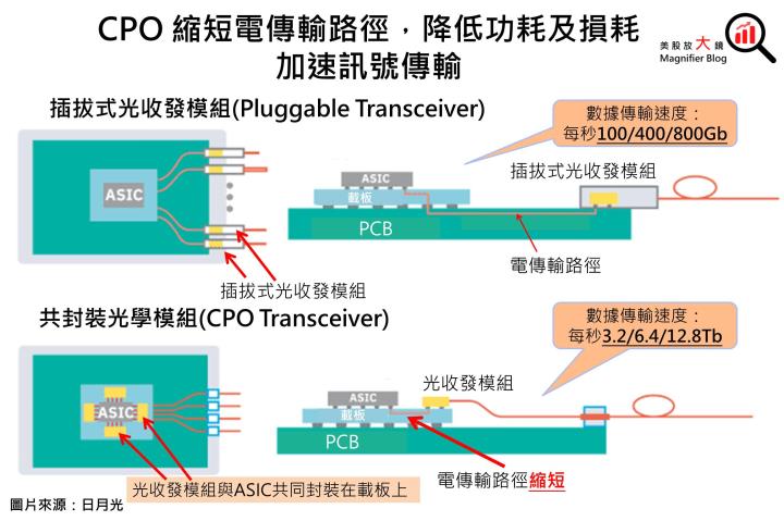 【產業動態】AI帶動矽光子CPO共封裝蓄勢待發，中長期Optical I/O潛力雄厚，一文看清5大科技巨頭誰將突圍而出！