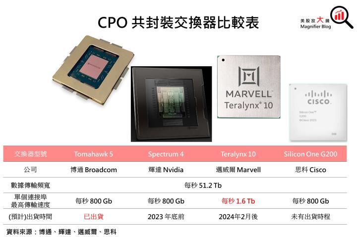 【產業動態】AI帶動矽光子CPO共封裝蓄勢待發，中長期Optical I/O潛力雄厚，一文看清5大科技巨頭誰將突圍而出！