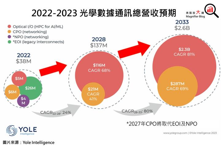 【產業動態】AI帶動矽光子CPO共封裝蓄勢待發，中長期Optical I/O潛力雄厚，一文看清5大科技巨頭誰將突圍而出！