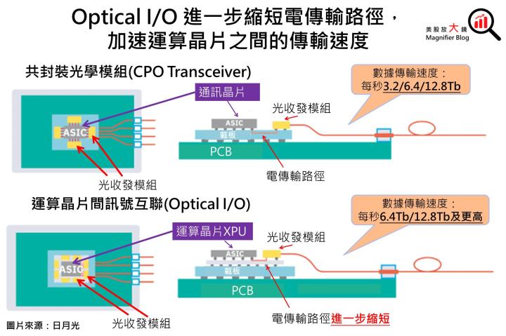 【產業動態】AI帶動矽光子CPO共封裝蓄勢待發，中長期Optical I/O潛力雄厚，一文看清5大科技巨頭誰將突圍而出！