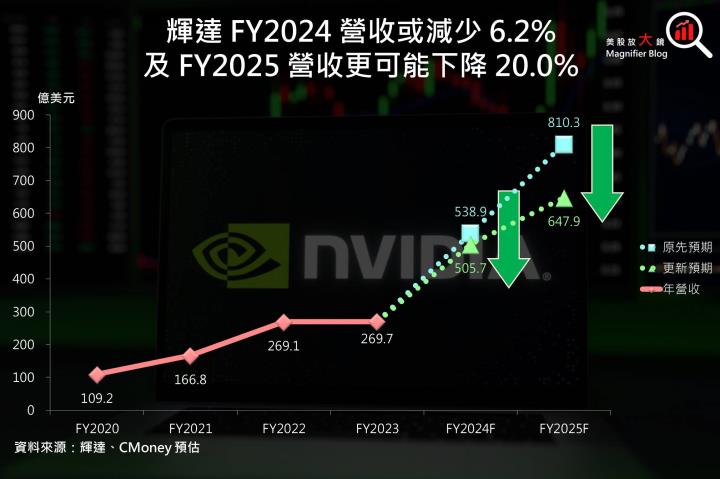 【重大事件】美國對中晶片出口禁令大升級，輝達恐走下神壇？