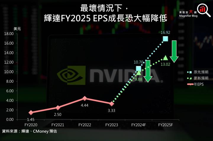 【重大事件】美國對中晶片出口禁令大升級，輝達恐走下神壇？