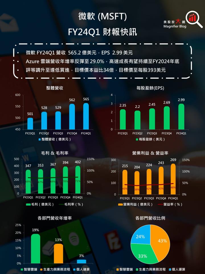 【美股研究報告】微軟Azure雲端服務需求展望續強、365 Copilot即將推出，進場時機出現了嗎？