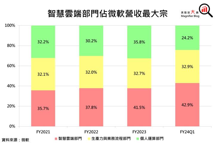 【美股研究報告】微軟Azure雲端服務需求展望續強、365 Copilot即將推出，進場時機出現了嗎？