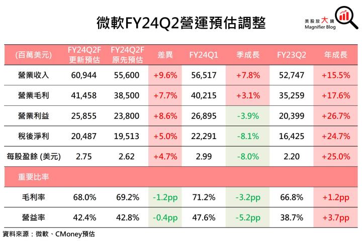 【美股研究報告】微軟Azure雲端服務需求展望續強、365 Copilot即將推出，進場時機出現了嗎？