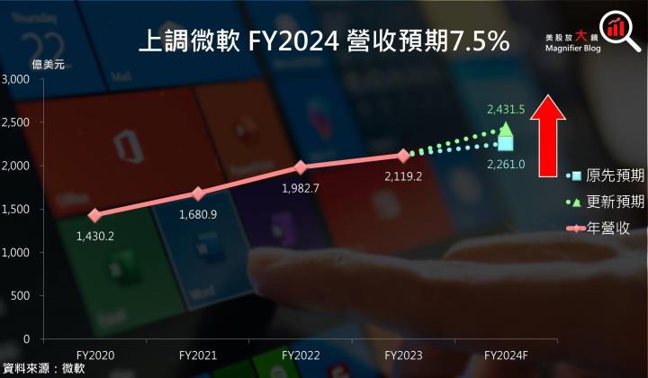 【美股研究報告】微軟Azure雲端服務需求展望續強、365 Copilot即將推出，進場時機出現了嗎？