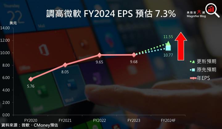 【美股研究報告】微軟Azure雲端服務需求展望續強、365 Copilot即將推出，進場時機出現了嗎？