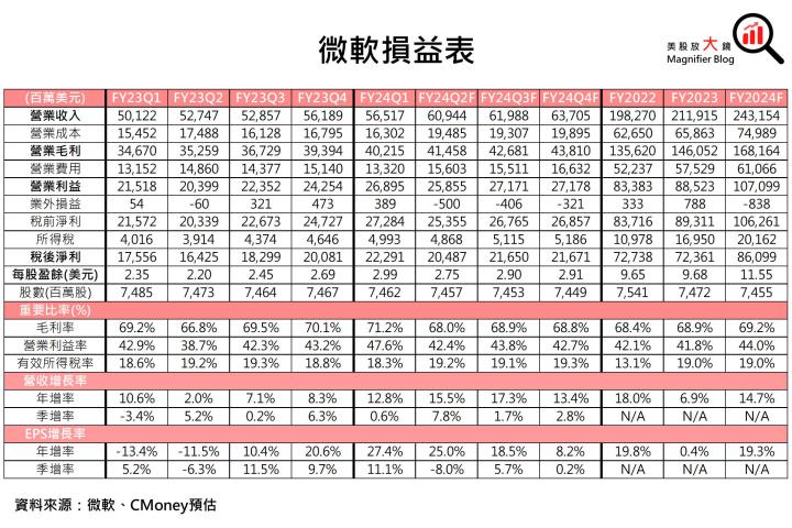 【美股研究報告】微軟Azure雲端服務需求展望續強、365 Copilot即將推出，進場時機出現了嗎？