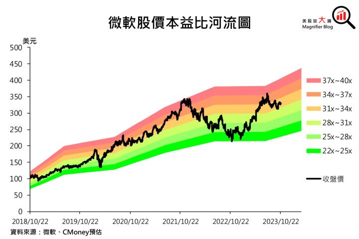 【美股研究報告】微軟Azure雲端服務需求展望續強、365 Copilot即將推出，進場時機出現了嗎？