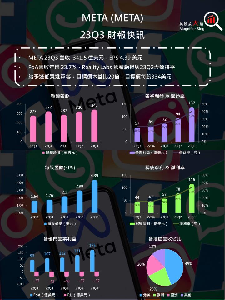 【美股研究報告】Meta 23Q3 廣告營收加速回溫、2024 EPS 可望續創新高，投資機會近在眼前！