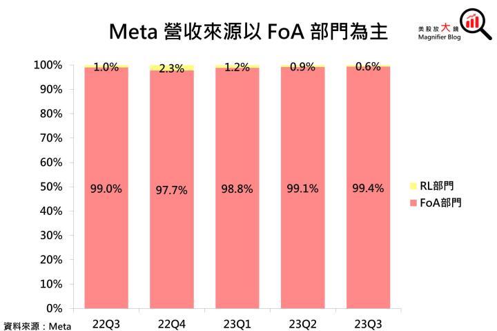 【美股研究報告】Meta 23Q3 廣告營收加速回溫、2024 EPS 可望續創新高，投資機會近在眼前！