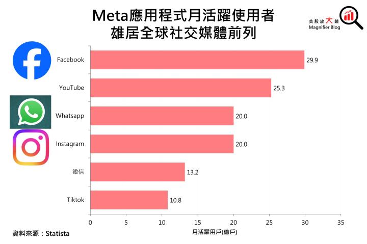 【美股研究報告】Meta 23Q3 廣告營收加速回溫、2024 EPS 可望續創新高，投資機會近在眼前！