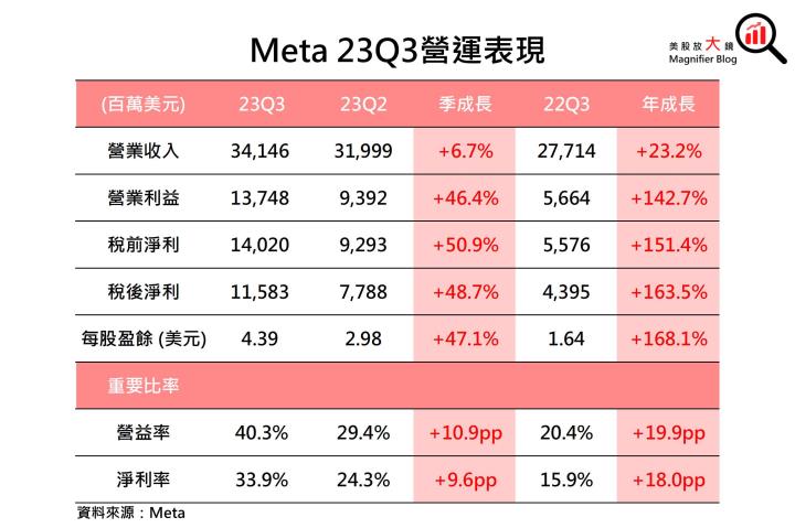 【美股研究報告】Meta 23Q3 廣告營收加速回溫、2024 EPS 可望續創新高，投資機會近在眼前！