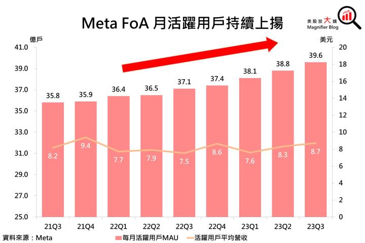 【美股研究報告】Meta 23Q3 廣告營收加速回溫、2024 EPS 可望續創新高，投資機會近在眼前！