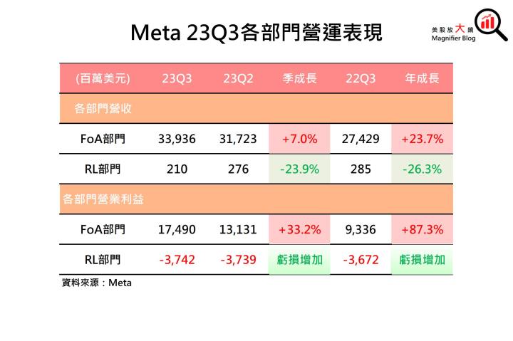 【美股研究報告】Meta 23Q3 廣告營收加速回溫、2024 EPS 可望續創新高，投資機會近在眼前！