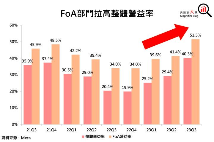 【美股研究報告】Meta 23Q3 廣告營收加速回溫、2024 EPS 可望續創新高，投資機會近在眼前！