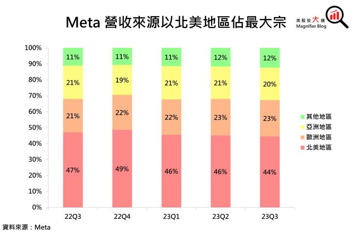 【美股研究報告】Meta 23Q3 廣告營收加速回溫、2024 EPS 可望續創新高，投資機會近在眼前！