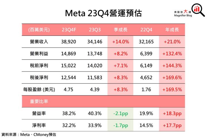 【美股研究報告】Meta 23Q3 廣告營收加速回溫、2024 EPS 可望續創新高，投資機會近在眼前！