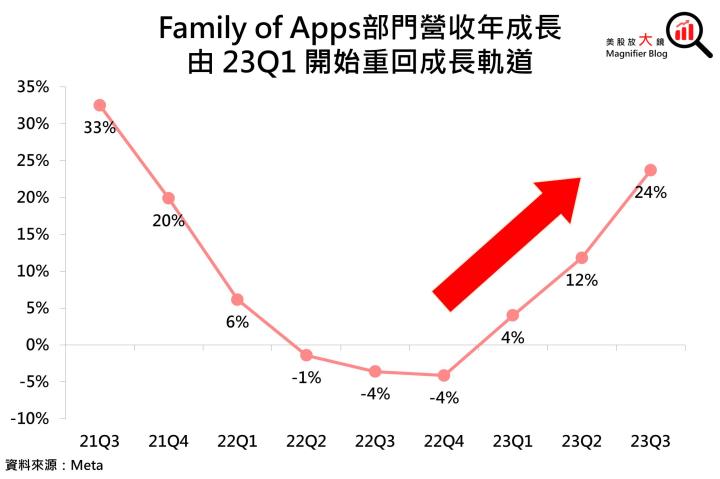 【美股研究報告】Meta 23Q3 廣告營收加速回溫、2024 EPS 可望續創新高，投資機會近在眼前！